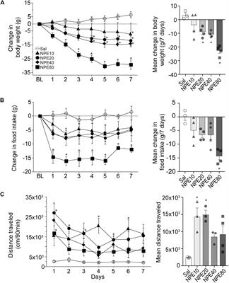 The Appetite Suppressant D-norpseudoephedrine (Cathine) Acts via D1/D2-Like Dopamine Receptors in the Nucleus Accumbens Shell